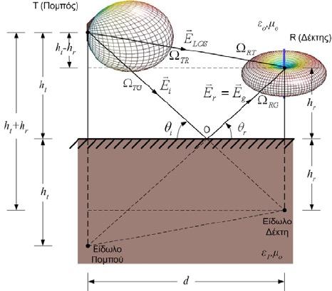 Απώλειες στον Ελεύθερο Χώρο 29 PL( db) = 22-20log( l) + 20log( d) 300 = 22-20 log( ) + 20 log( dkm 1000) f MHz ( f ) ( d ) = 20 log + 20 log + 32.