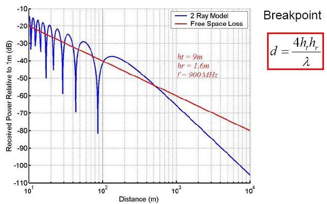 Μοντέλο Επίπεδης Γης 31 P r ( d) = P t G t θ t,ϕ t ( ( ) G r ( θ r,ϕ r ) h h t r ) 2 d 4 προσεγγιστική σχέση ( q j ) ( q j ) PL( db) = 40log( d) -10log G, -10log G, -20logh -20logh t t t r r r t r P