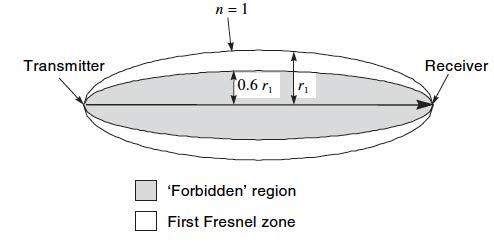 Knife-Edge Diffraction 55 Πρακτικός Κανόνας: Για μηδενικές απώλειες λόγω περίθλασης κράτα «καθαρό»