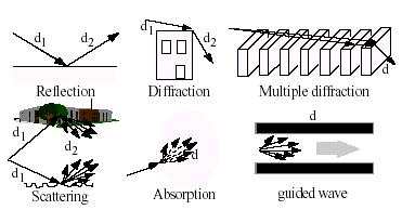 Μηχανισμοί Διάδοσης 9 Απορρόφηση (Absorption) Μείωση του πλάτους (έντασης πεδίου) ενός ραδιοκύματος λόγω αμετάκλητης μεταφοράς μέρους της ενέργειας του κύματος στο μέσο