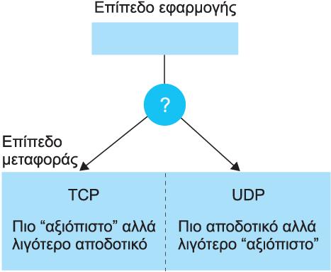 Επιλογή μεταξύ TCP και UDP Copyright 2008 Pearson