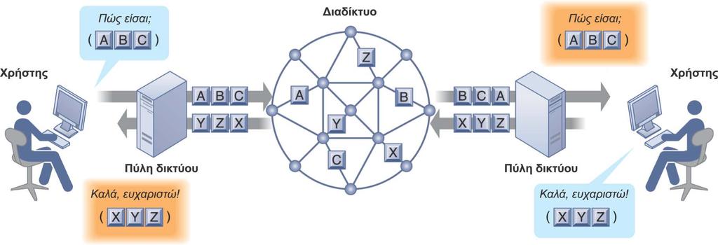 5.1. Internet (Eπικοινωνίες) Voice Over IP.