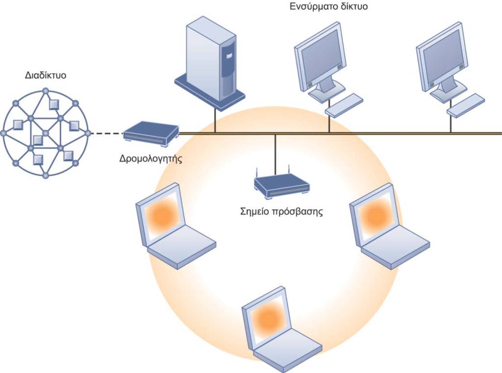 5.2. Ασύρματη Επικοινωνία Wi-Fi (Πρότυπο 82.11 a,b,g,n). Μπορεί να μεταφέρει μέχρι και 54 Mbps σε ακτίνα 3-5 μέτρων.