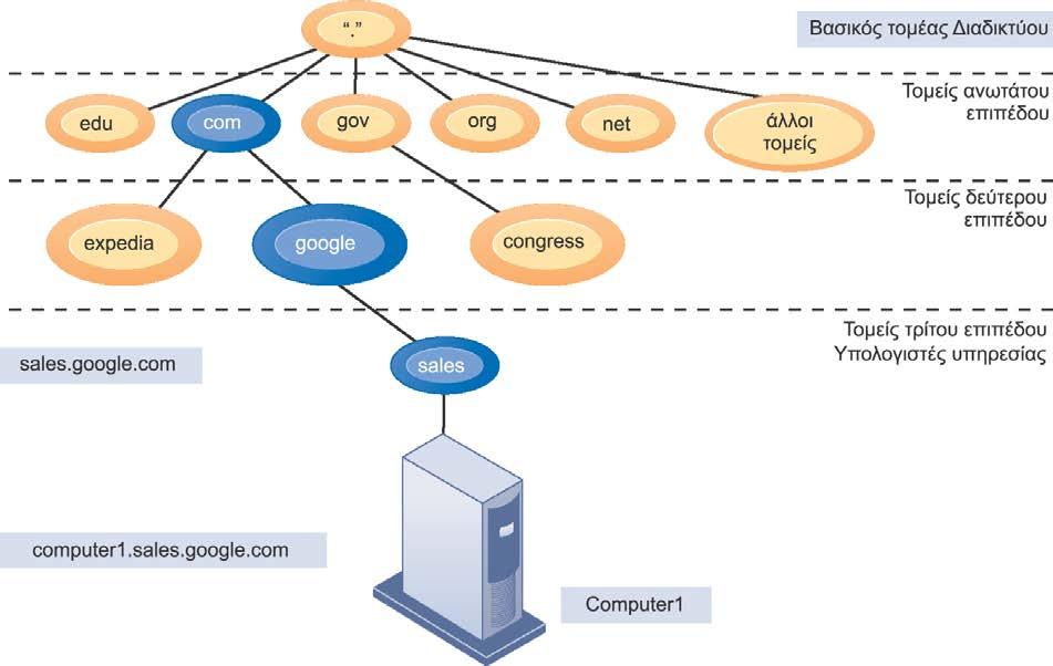 5.1. Internet Το Σύστημα Ονομάτων Τομέων (DNS- Domain Name System) είναι ένα ιεραρχικό σύστημα με έναν βασικό τομέα, τομείς