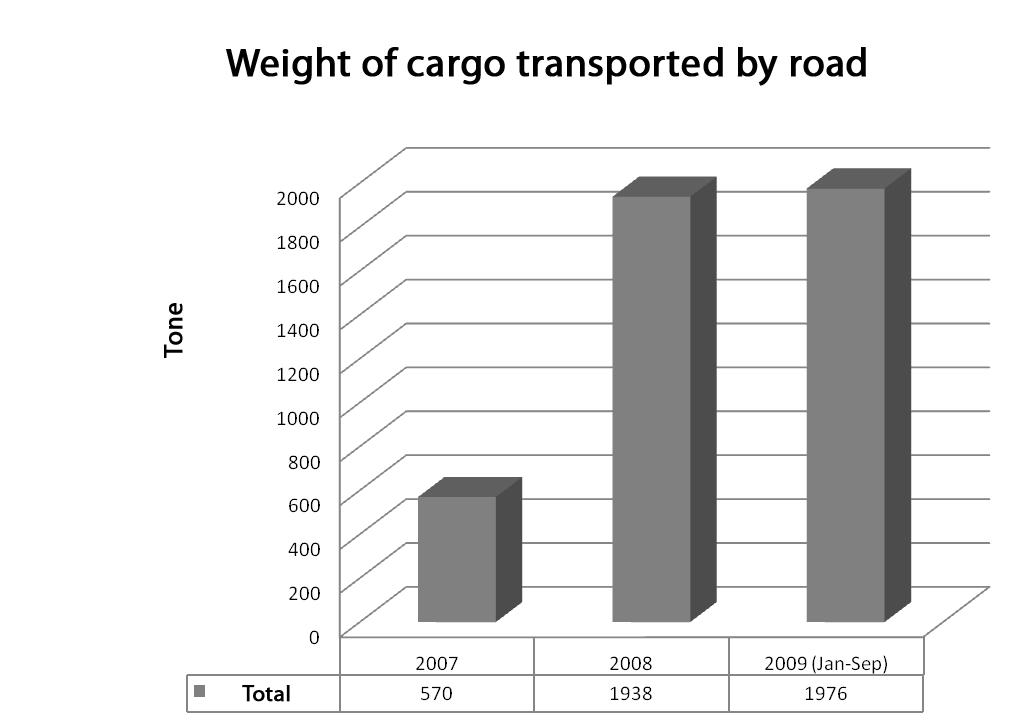 Currently Iran is mainly transporting its freight to Europe by land through Turkey, and only a small amount of freight is transported through Georgia and its ports on the Black Sea.