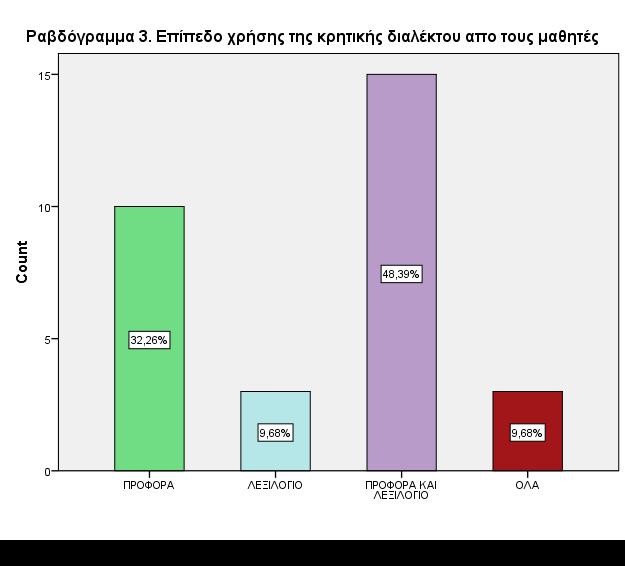 Οι στατιστικές αναλύσεις επιπλέον έδειξαν ότι η ηλικία των εκπαιδευτικών σχετίζεται με τη γνώμη τους για το αν οι διάλεκτοι έχουν θέση στην εκπαίδευση (βλ. πίνακας 4).