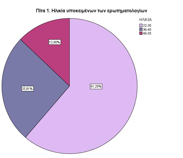 Ο πίνακας 1 υπογραμμίζει ότι το 54,8% (Ν = 14) των εκπαιδευτικών δεν χρησιμοποιεί τη διάλεκτο στο σχολείο έναντι 45,2% (Ν = 17) αυτών που τη χρησιμοποιούν. Πίνακας 1.