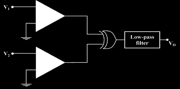 Q.48 The comparators (output = 1, when input 0 and output = 0, when input < 0), exclusive-or gate and the unity gain low-pass filter