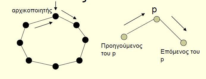 1. Ο αρχικοποιητής στέλνει το token στον επόμενο γείτονά του. Ο κάθε κόμβος έχει αίσθηση του προσανατολισμού και γνωρίζει ποιος είναι ο προηγούμενος και ποιος είναι ο επόμενος.