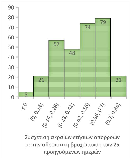 6. Συγκεντρωτικά αποτελέσματα Σχήμα 6.1: Ιστογράμματα συντελεστή συσχέτισης ακραίων ετήσιων βροχοπτώσεων και Δt προηγούμενων ημερών αθροιστικής βροχόπτωσης 6.5.