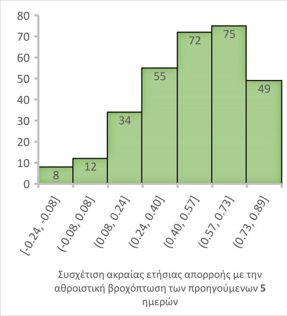 6. Συγκεντρωτικά αποτελέσματα Εικόνα 6.