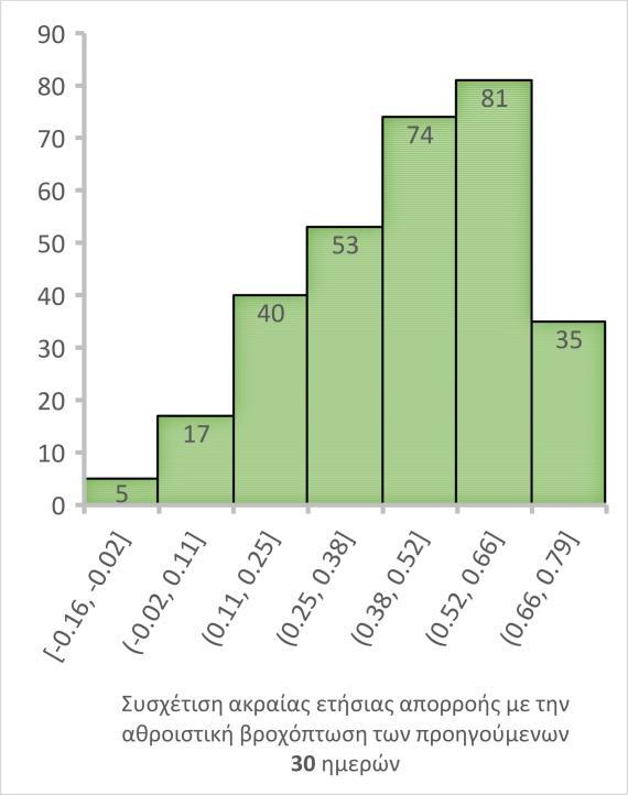 Οι χάρτες αυτοί δημιουργήθηκαν μέσω κώδικα στο προγραμματιστικό περιβάλλον της R, χρησιμοποιώντας την μέθοδο Kriging.