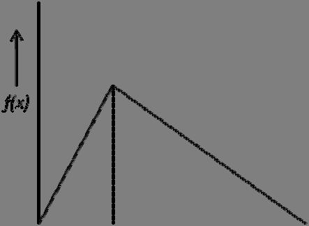 Q.52 Copper grade distribution in an ore body has the probability density function, f, as shown in the figure. The average grade of the deposit, in % Cu, is. Q.