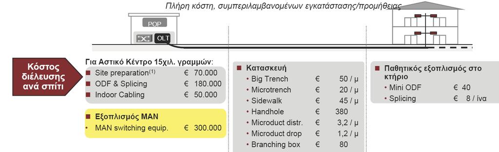 Πάγια κόστη για ανάπτυξη FTTH PtP