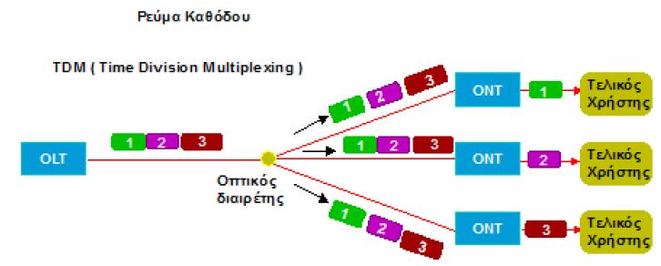 APON & BPON Για να εκφραστεί ο ευρυζωνικός χαρακτήρας των συστημάτων PON, τα APON μετονομάστηκαν σε BPON