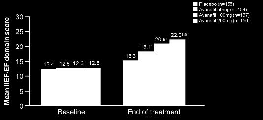 Avanafil and Tadalafil p.r.n: Historical comparison of the mean change of IIEF-EF score Avanafil ( n = 646) (REVIVE/TA-301) General population of men with ED Mean improvement from baseline: Placebo 2.