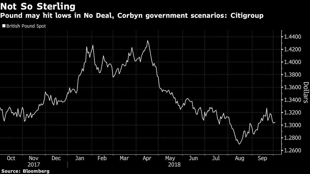 H Citi, το BREXIT και η Λίρα Όπως έγραψε το Bloomberg και σύμφωνα με τα όσα σημειώνουν σε επενδυτικό τους σημείωμα οι αναλυτές της Citi, οι επενδυτές που εξετάζουν το Ηνωμένο Βασίλειο πρέπει να