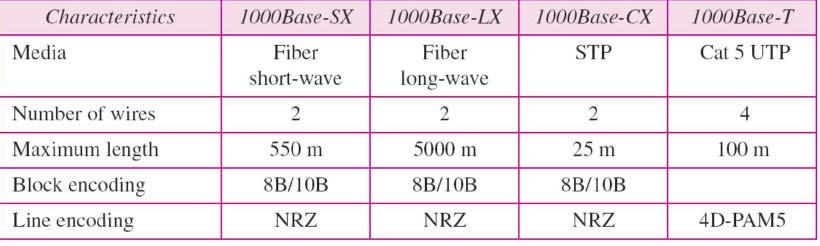 επιπέδου Gigabit Ethernet