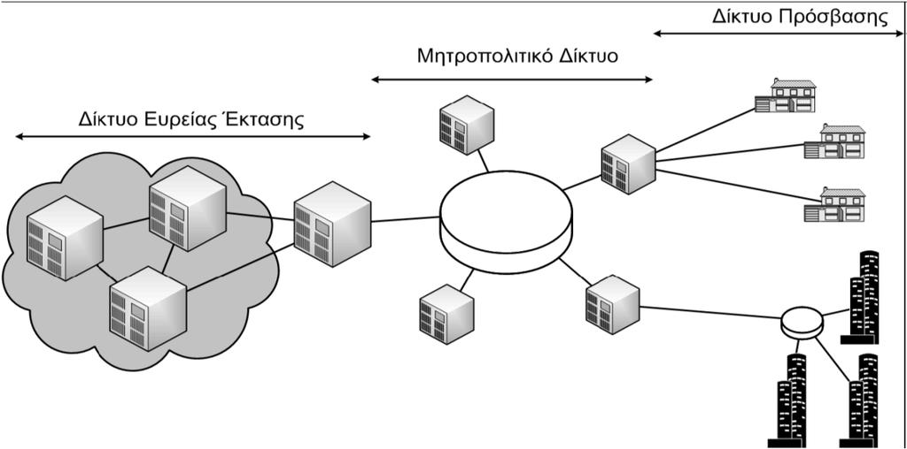 Τυπική αρχιτεκτονική τηλ/κου δικτύου WAN - Δίκτυα ευρείας καλυψης: δίκτυα που διασυνδέουν πόλεις ή γεωγραφικά απομακρυσμένες περιοχές (μέγεθος μερικές δεκάδες χιλιόμετρα)- Ζεύξεις: (πολλαπλά) ζεύγη