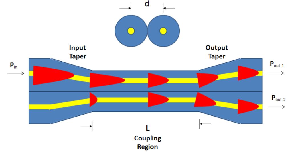 couplers