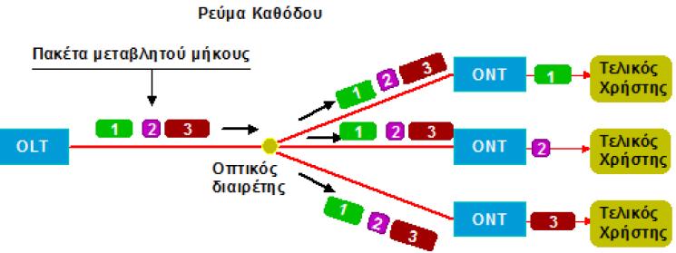 Ε-PON Passive Optical Networks Α-ΡΟΝ θεωρήθηκε ως ακατάλληλη λύση για τον τοπικό βρόχο εξαιτίας της αδυναμίας του να υποστηρίξει υπηρεσίες video, το ανεπαρκές