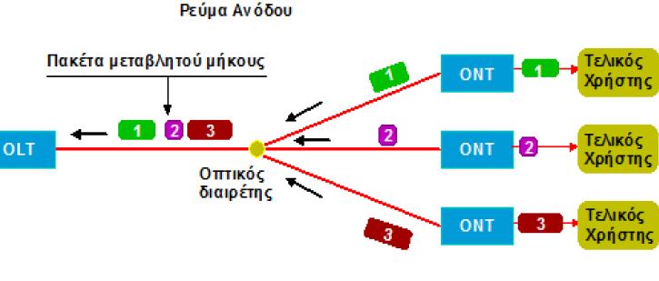 πρωτόκολλο στην σύνδεση WAN/LAN Το Ε-ΡΟΝ παρέχει μεγαλύτερο εύρος ζώνης, μειωμένο κόστος και ευρύτερες υπηρεσίες από το Α-ΡΟΝ, ενώ η αρχιτεκτονική του είναι