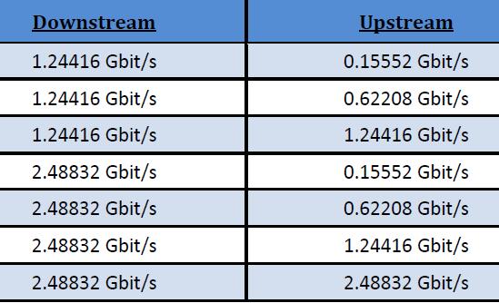 Gigabit Passive Optical Networks I H ανάγκη για μεγαλύτερο εύρος ζώνης και η πολυπλοκότητα του ATM οδήγησε στο GPON Για λόγους συμβατότητας πολλές λειτουργίες και χαρακτηριστικά των BPON