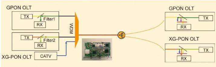 Μετά το GPON τί? H ταχύτητα πρόσβασης του FTTH-P2MP-GPON δικτύου πρόσβασης με λόγο μοιράσματος [1:32] είναι περίπου 80-100 Mbps.