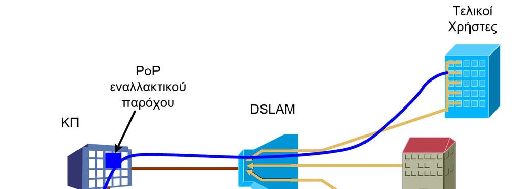 Σενάρια Ανάπτυξης VDSL Συνεγκατάσταση με Εικονική