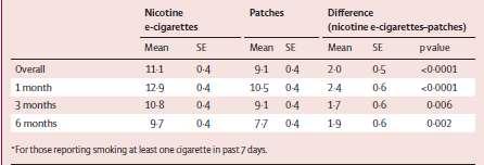 e-τσιγάρο: αποτελεσματικότητα Υπεροχή έναντι των άλλων μεθόδων διακοπής; Mπορεί να μειώσει τον αριθμό των τσιγάρων; 657 καπνιστές Στους 6 μήνες: 7.