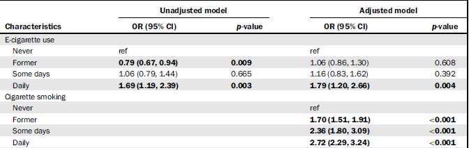 (n=33,028) H χρήση του ηλεκτρονικού τσιγάρου σχετίζεται