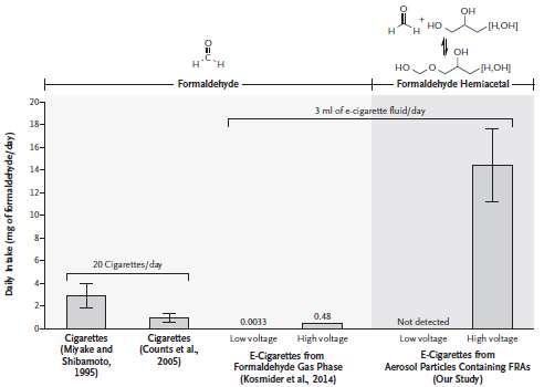 e-τσιγάρο: ασφάλεια αλλά... καρκίνος Παραγωγή καρβονυλικών ενώσεων από τα υγρά άτμισης Uchiyama S, Anal Sci.
