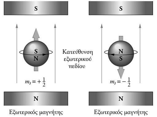 Spin (στροφορμή ιδιοπεριστροφής) και μαγνητικός κβαντικός αριθμός του spin (δύο καταστάσεις, «spin άνω»