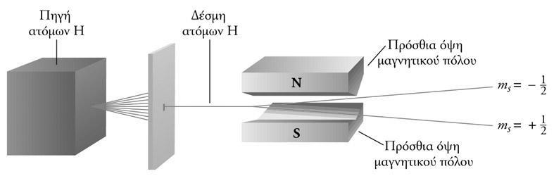 Πειραματική απόδειξη του διαχωρισμού του spin και του αριθμού m s (μαγνητικού αριθμού του spin) // Πείραμα Stern Gerlach Μια δέσμη ατόμων Υδρογόνου κατευθύνεται μέσα στο μαγνητικό πεδίο ενός ειδικά