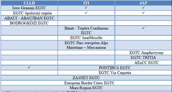 58 Πίνακαρ 5: Ππόθεζη σπήζηρ ηων νέων επγαλείων από ηοςρ ΔΟΔ Πεγή: Spatial Foresight, based on data collected from EGTCs Ζ πξφζεζε ησλ ΔΟΔ λα ρξεζηκνπνηήζνπλ ηα λέα εξγαιεία γηα ηελ πξνψζεζε ησλ