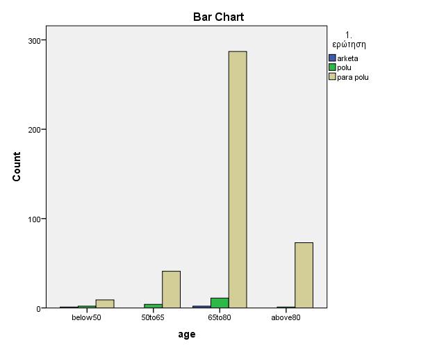 Στο διάγραμμα φαίνεται η συσχέτιση της ηλικίας των αξιολογητών με τη βαθμολογία στην