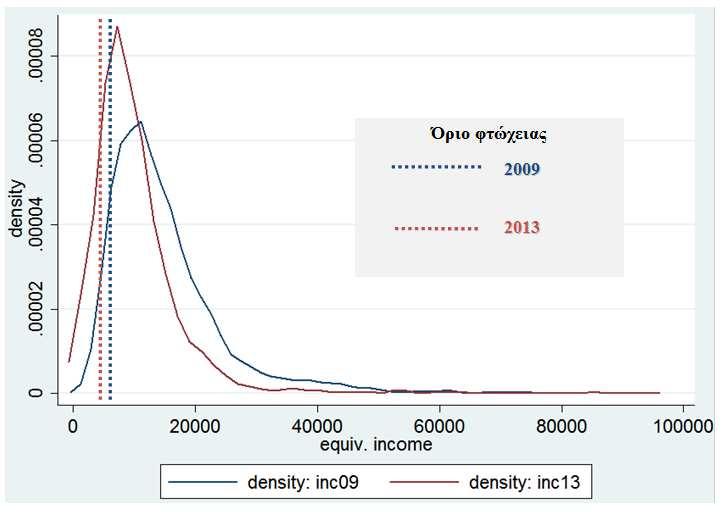 5. Μέτρηση της Φτώχειας στην Ελλάδα µεταξύ 2009 και 2013 5.