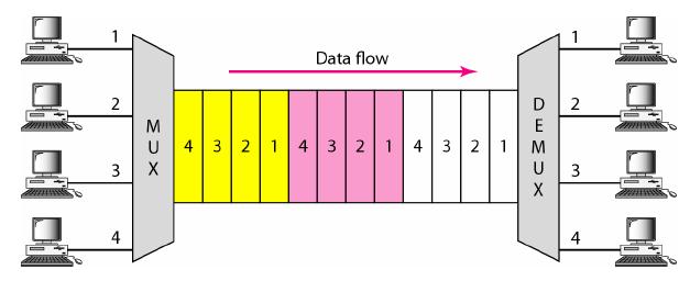 Time Division Multiplexing (TDM)) Κατά την πολυπλεξία στο χρόνο τα σήματα (1, 2, 3, 4,.