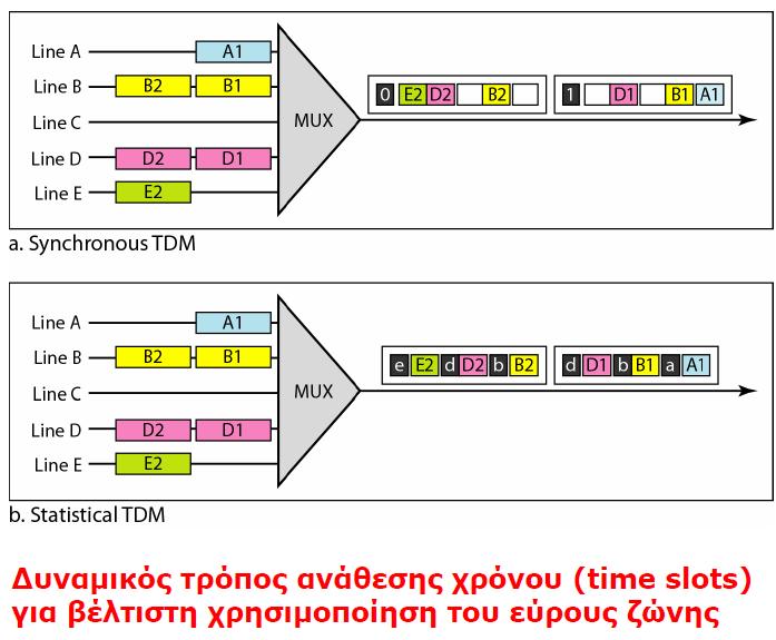 Statistical Time Division Multiplexing Μόνο όταν το σήμα εισόδου διαθέτει πληροφορία ίση με ένα time slot του ανατίθεται