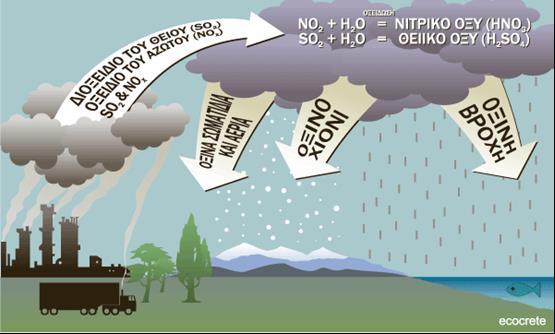 θειικό και νιτρικό. Αυτά τα οξέα μετατρέπουν τη βροχή σε όξινη. Στη Δυτική Βιρτζίνια μετρήθηκε οξύτητα της βροχής με ph 1,5 ή περίπου 10.000 φορές μεγαλύτερη από την οξύτητα της φυσικής βροχής.