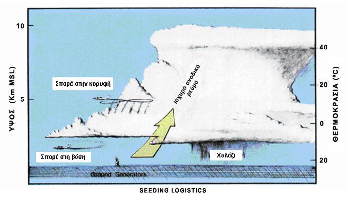 4.1 Σπορά νεφών Οι πιο κοινές χημικές ουσίες που χρησιμοποιούνται για τη σπορά νεφών περιλαμβάνουν ιωδιούχο άργυρο και ξηρό πάγο (στερεό διοξείδιο του άνθρακα).