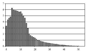 Κατανομι (% m/m) Κατανομι (%