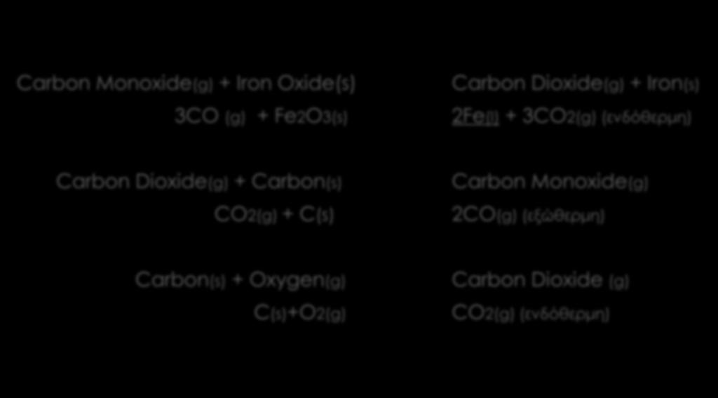 Carbon Monoxide(g) + Iron Oxide(s) 3CO (g) + Fe2O3(s) Carbon Dioxide(g) + Iron(s) 2Fe(l) + 3CO2(g) (ενδόθερμη) Carbon Dioxide(g) +