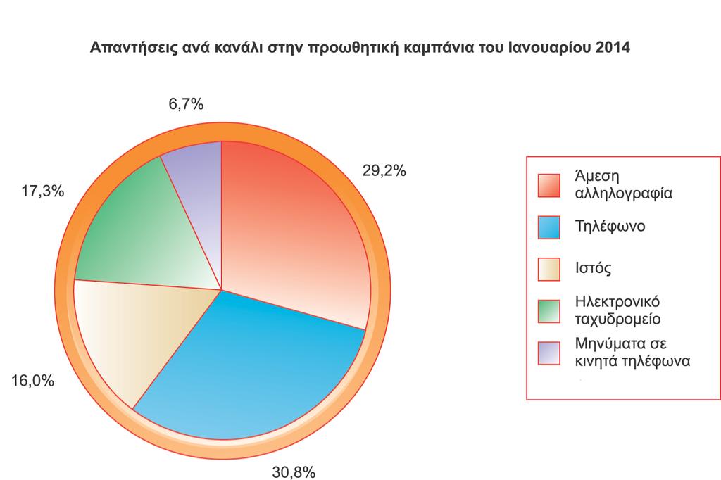 Το λογισμικό διαχείρισης των σχέσεων με τους πελάτες παρέχει ένα ενιαίο σημείο μέσα από το οποίο οι χρήστες