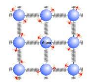 σε ένα κομμάτι χαλκού), υπάρχουν ελεύθερα ηλεκτρόνια που πραγματοποιούν τυχαία κίνηση, με ταχύτητες, της