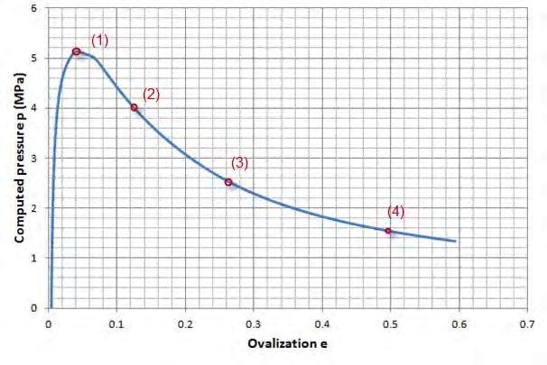 Figure 7 Pressure-ovalization equilibrium path Figure 8 Deformation of section to the corresponding steps 4.