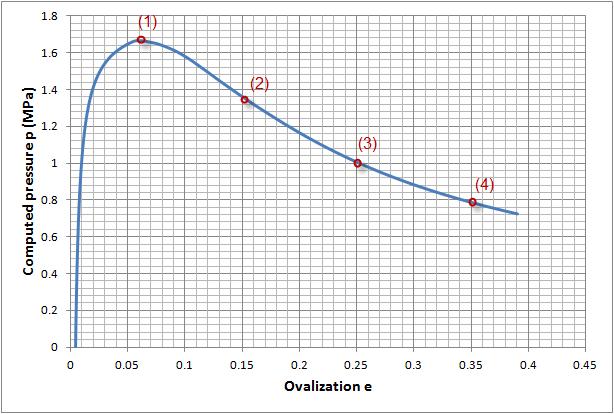 model. Following the maximum pressure the external pressure reduces with increased deformation and the specimen collapses in the middle cross-section in an oval form.
