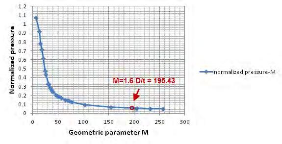 Figure 48 Effect of ring spacing in specimen 19 It is apparent that pressure capacity decreases rapidly when the spacing between the stiffeners increases. The pressure capacity at 1.6D/t = 195.