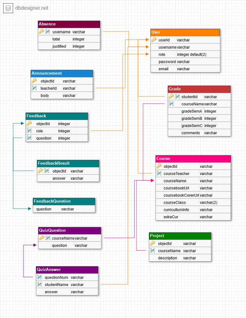 ΚΕΦΑΛΑΙΟ 5Ο: ΒΑΣΗ ΔΕΔΟΜΕΝΩΝ PARSE SERVER AND DATABASE 5.