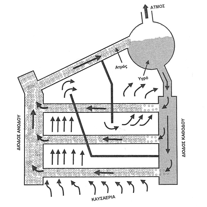 Ατμολέβητες Αρχή λειτουργίας Ατμολέβητας φυσικής κυκλοφορίας (κυκλοφορία λόγω διαφοράς πυκνότητας υγρού/ατμού) Τύμπανο (δοχείο